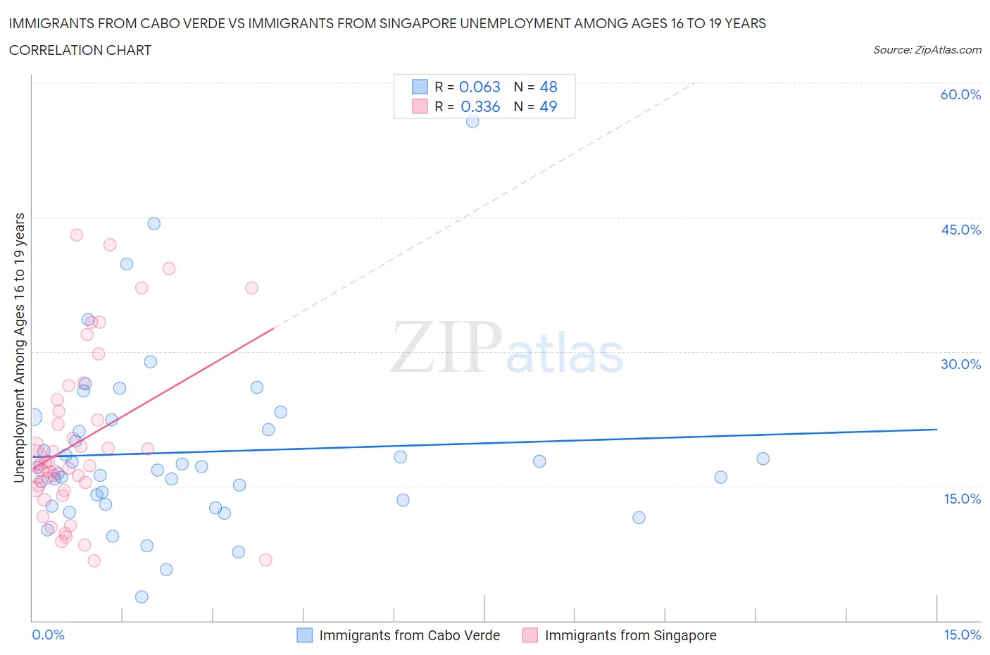 Immigrants from Cabo Verde vs Immigrants from Singapore Unemployment Among Ages 16 to 19 years