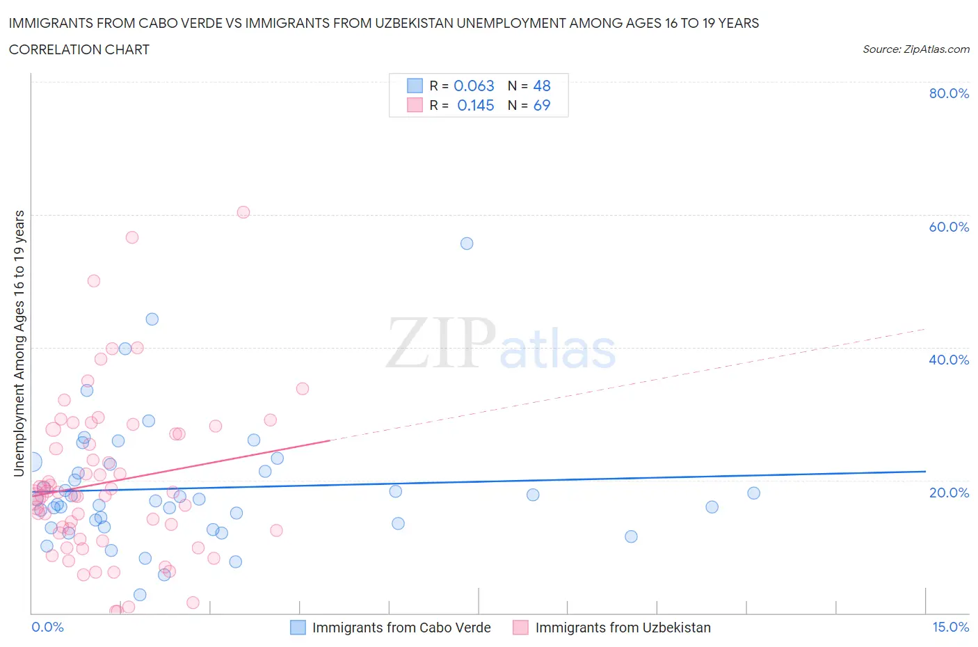 Immigrants from Cabo Verde vs Immigrants from Uzbekistan Unemployment Among Ages 16 to 19 years