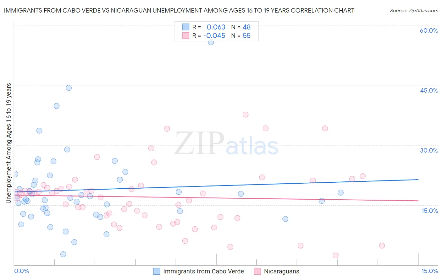 Immigrants from Cabo Verde vs Nicaraguan Unemployment Among Ages 16 to 19 years