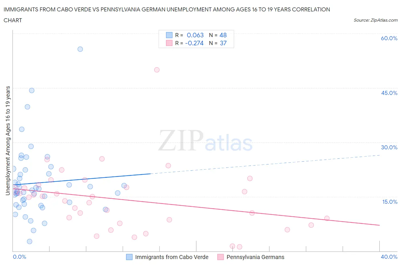 Immigrants from Cabo Verde vs Pennsylvania German Unemployment Among Ages 16 to 19 years