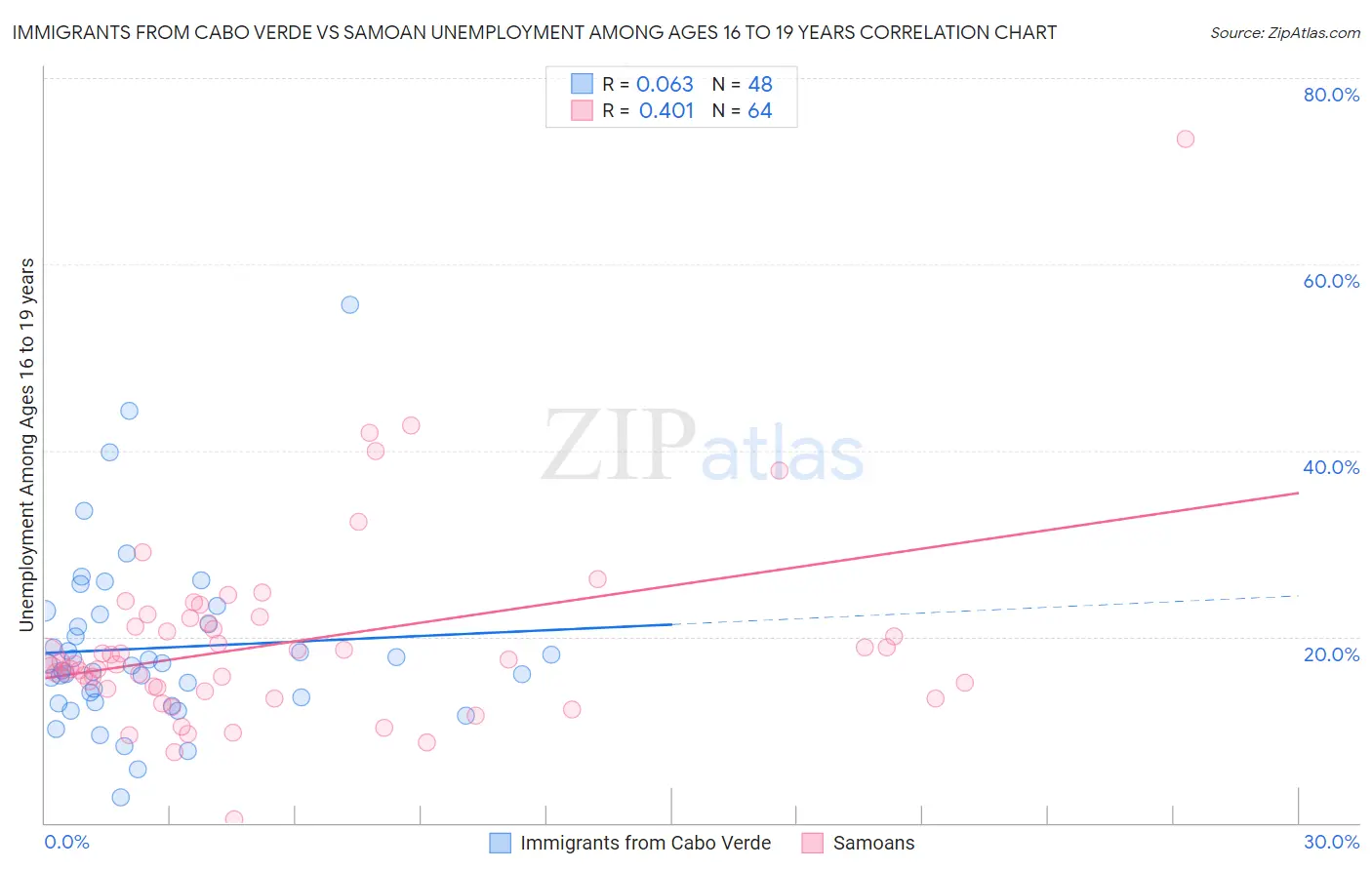 Immigrants from Cabo Verde vs Samoan Unemployment Among Ages 16 to 19 years