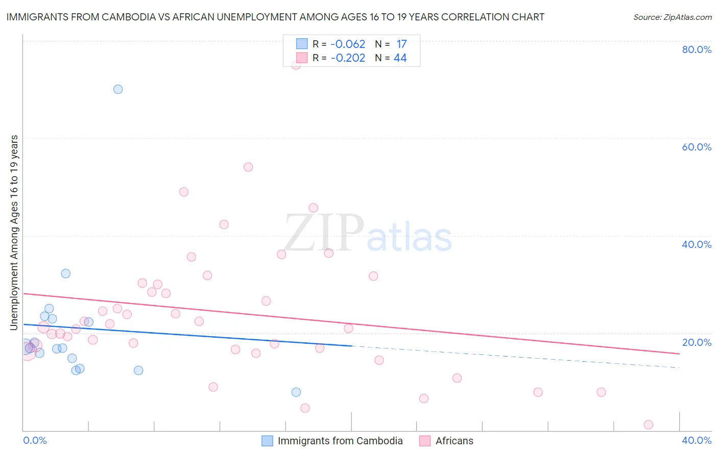 Immigrants from Cambodia vs African Unemployment Among Ages 16 to 19 years