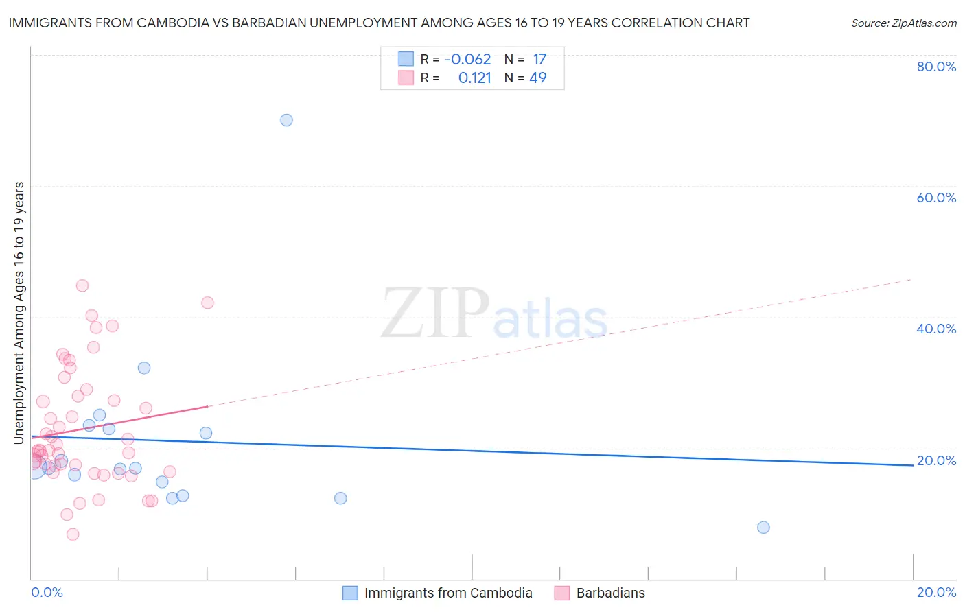 Immigrants from Cambodia vs Barbadian Unemployment Among Ages 16 to 19 years