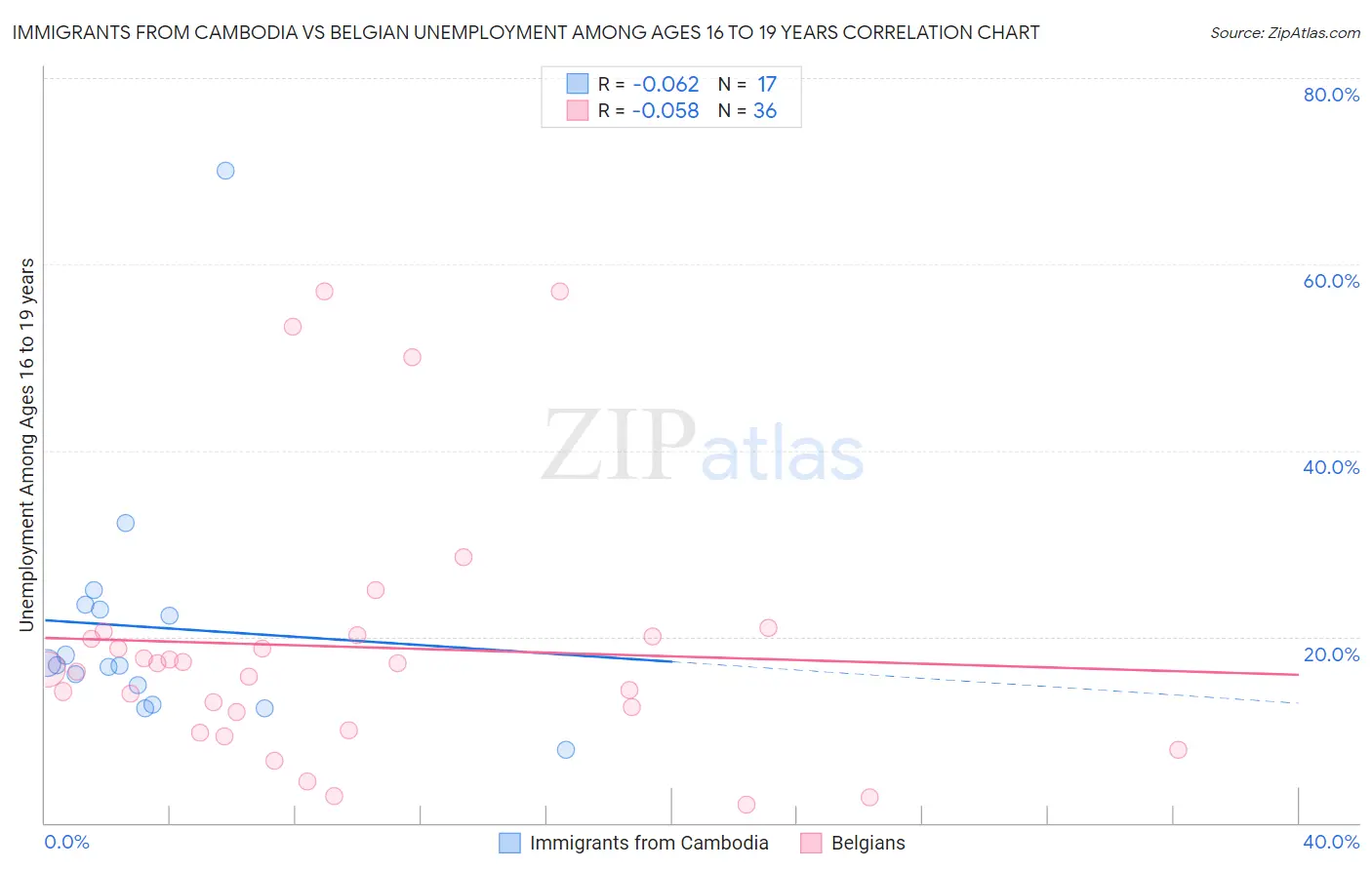 Immigrants from Cambodia vs Belgian Unemployment Among Ages 16 to 19 years