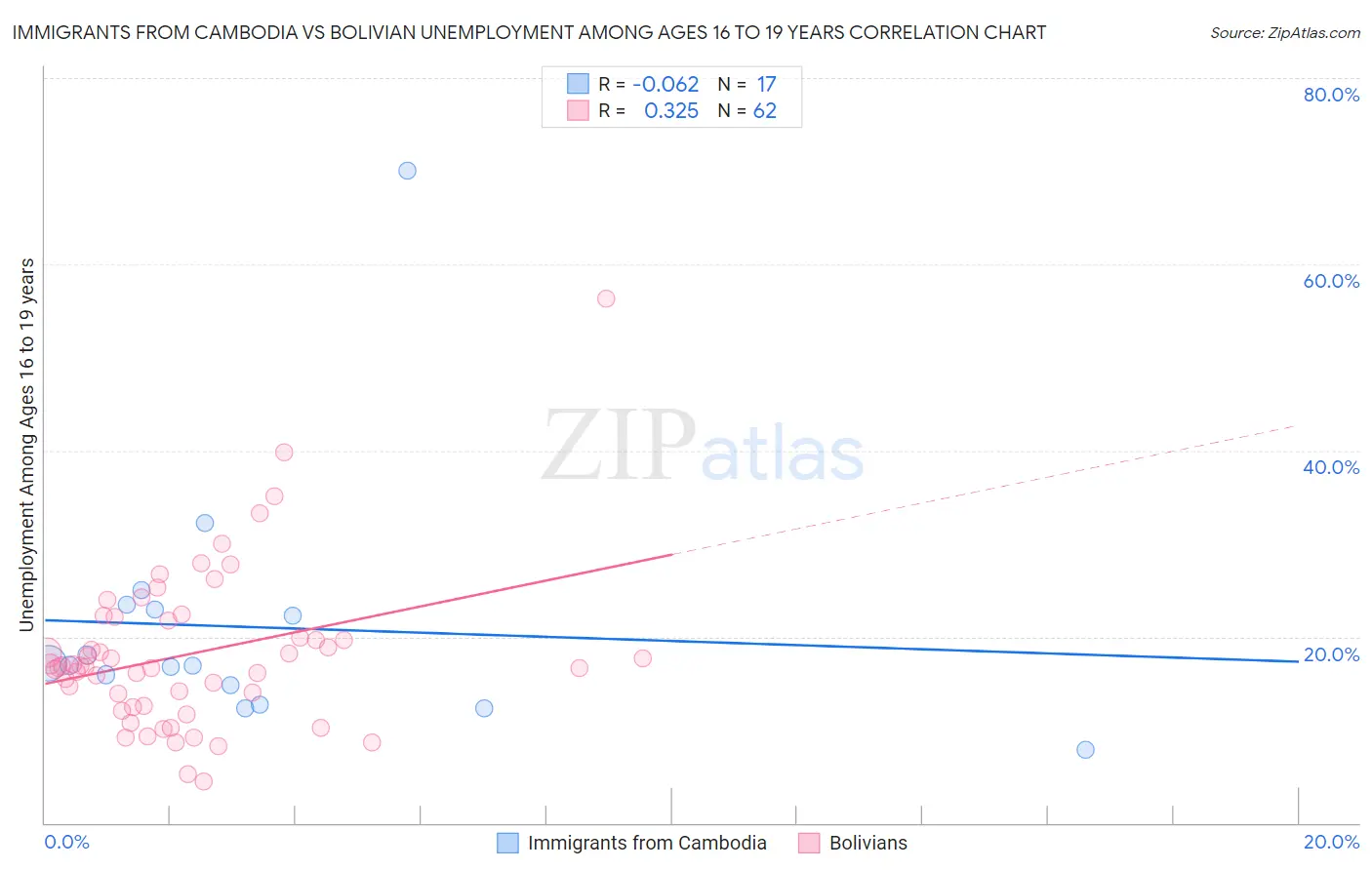 Immigrants from Cambodia vs Bolivian Unemployment Among Ages 16 to 19 years