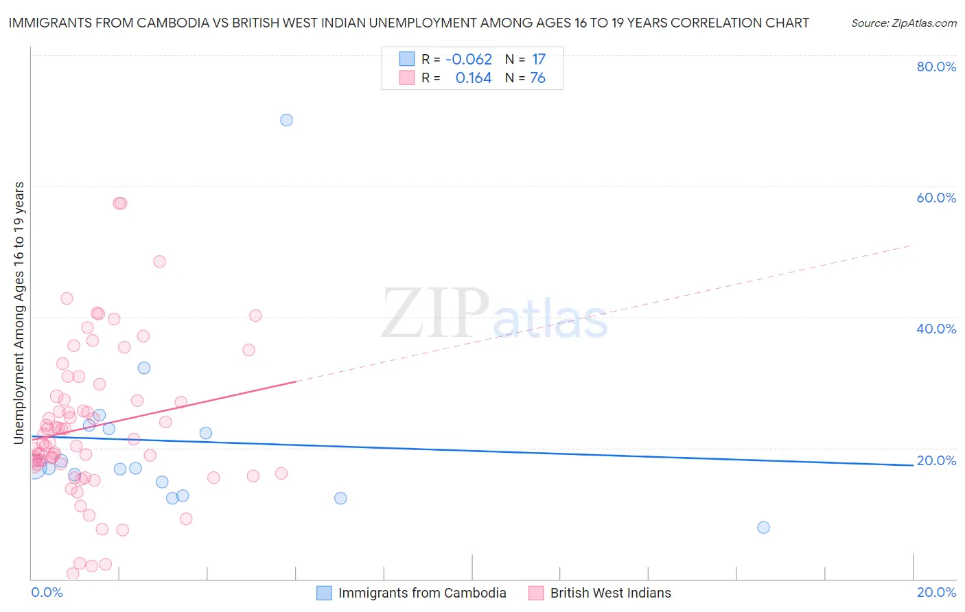 Immigrants from Cambodia vs British West Indian Unemployment Among Ages 16 to 19 years