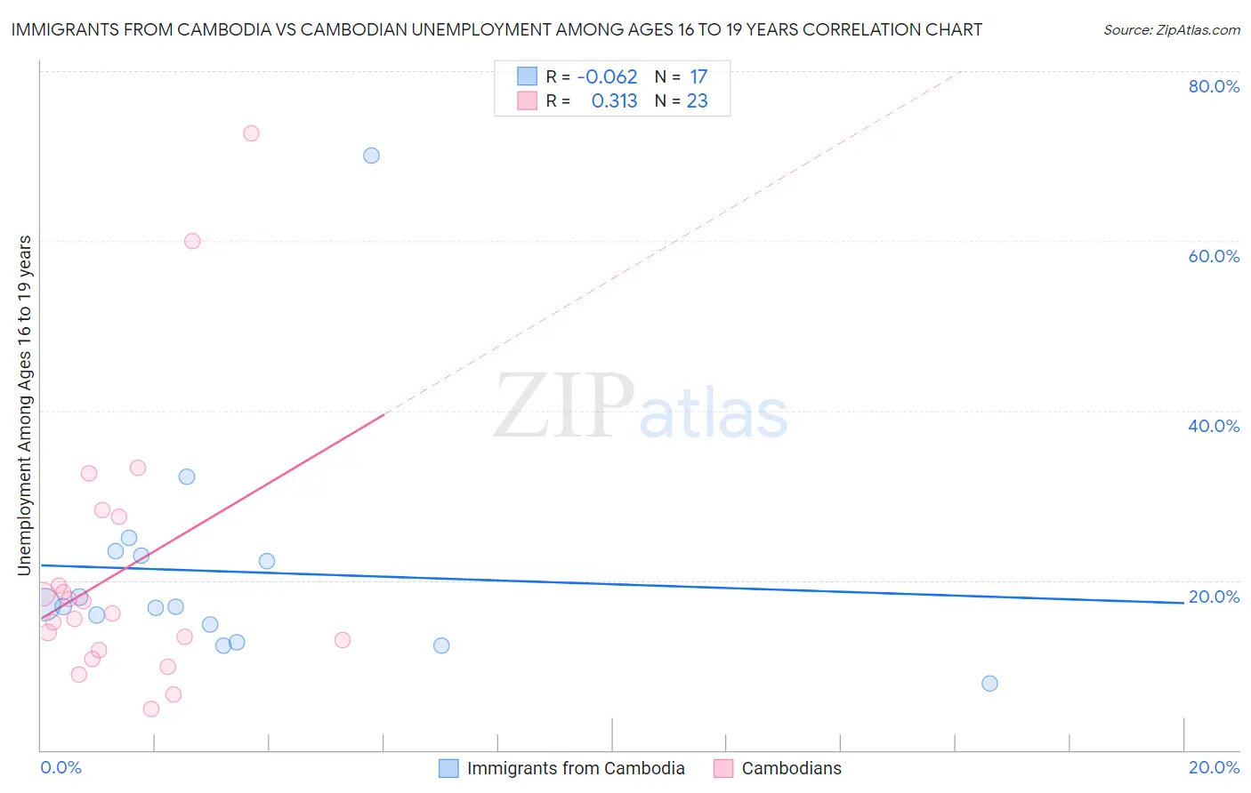 Immigrants from Cambodia vs Cambodian Unemployment Among Ages 16 to 19 years