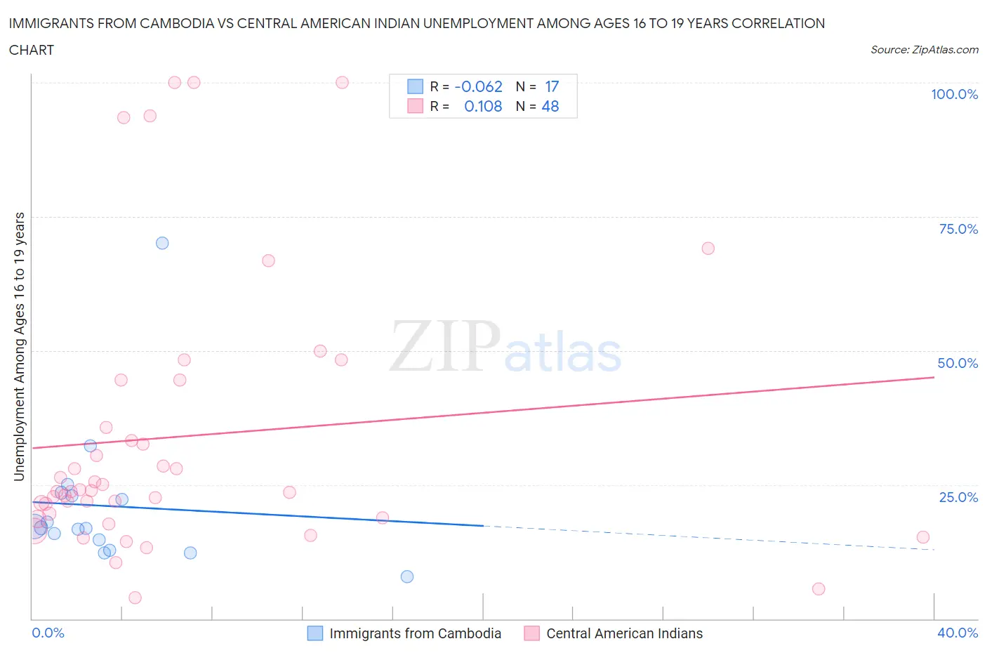 Immigrants from Cambodia vs Central American Indian Unemployment Among Ages 16 to 19 years