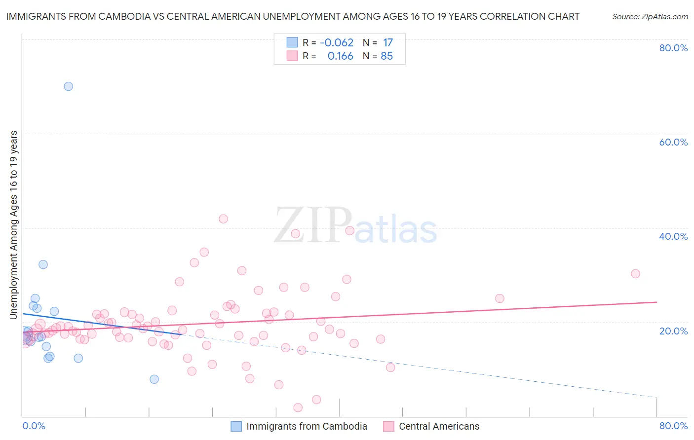 Immigrants from Cambodia vs Central American Unemployment Among Ages 16 to 19 years