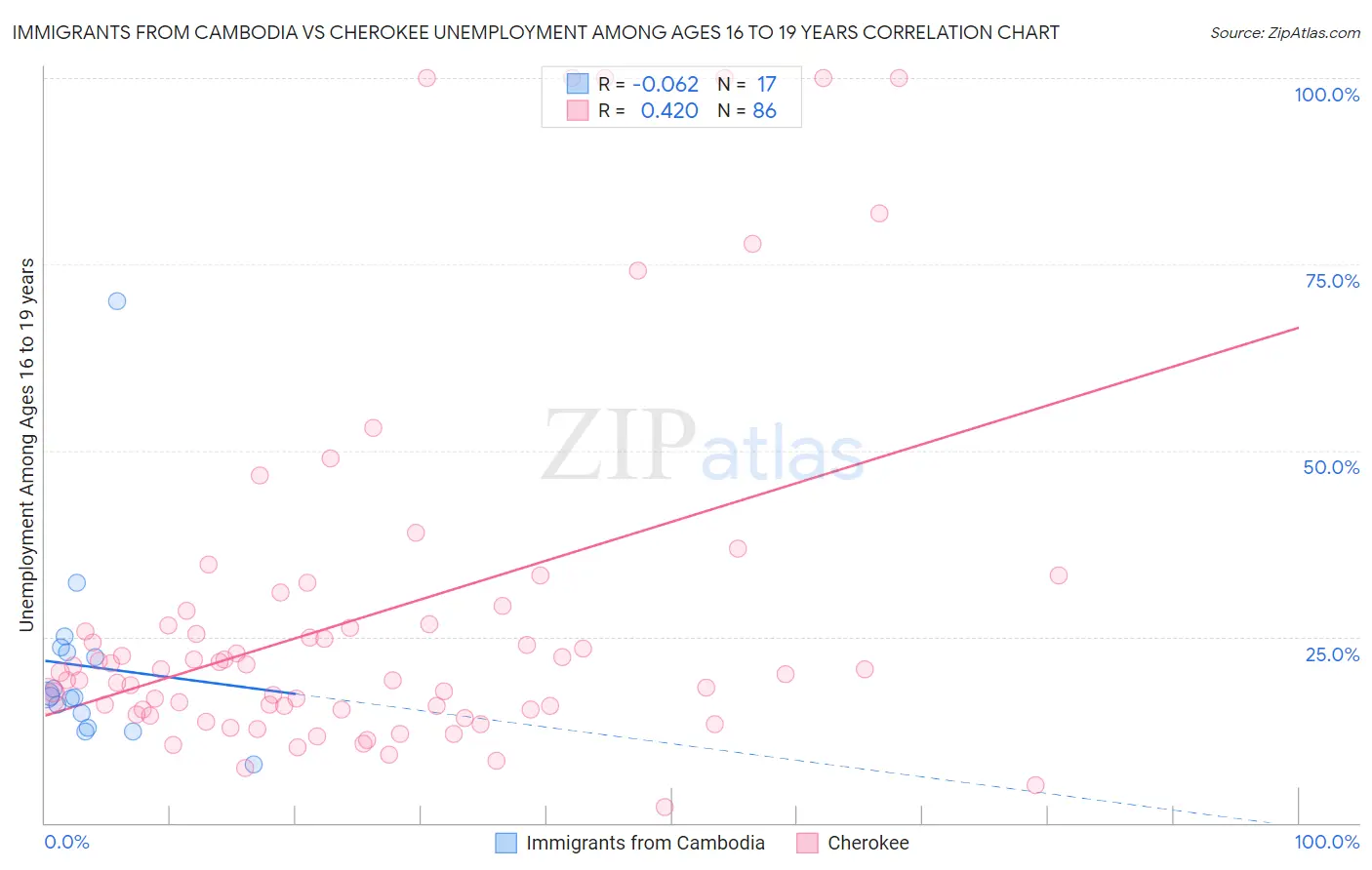 Immigrants from Cambodia vs Cherokee Unemployment Among Ages 16 to 19 years