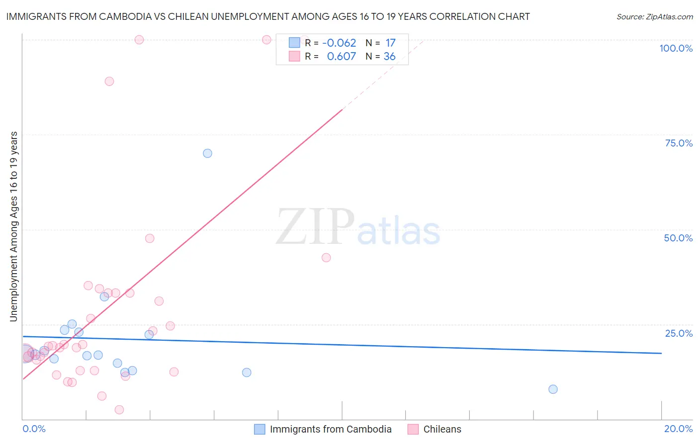 Immigrants from Cambodia vs Chilean Unemployment Among Ages 16 to 19 years