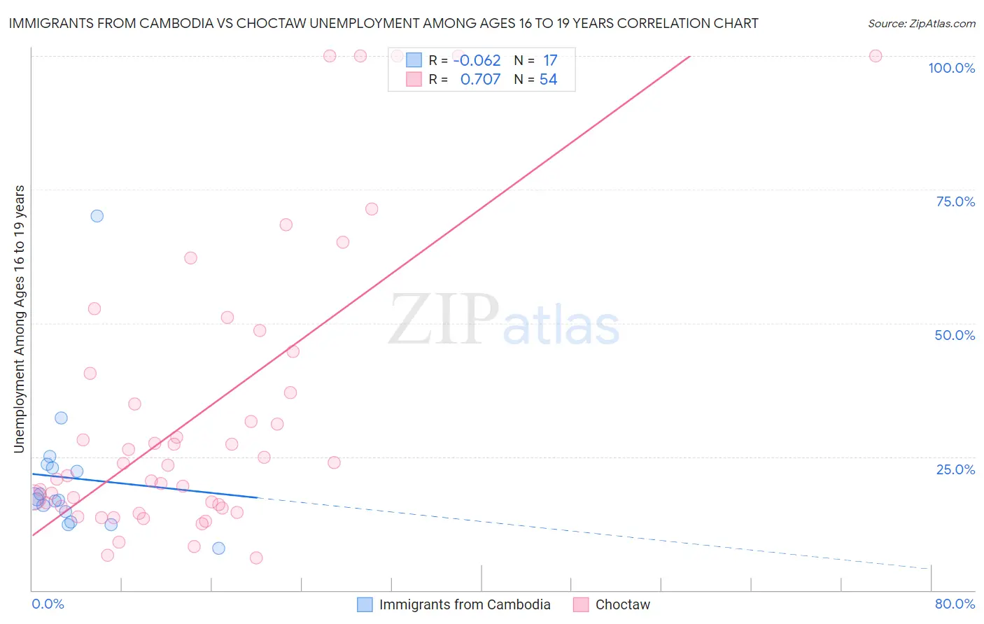 Immigrants from Cambodia vs Choctaw Unemployment Among Ages 16 to 19 years