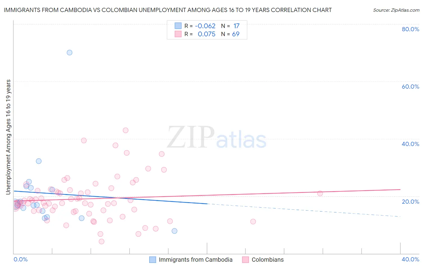 Immigrants from Cambodia vs Colombian Unemployment Among Ages 16 to 19 years