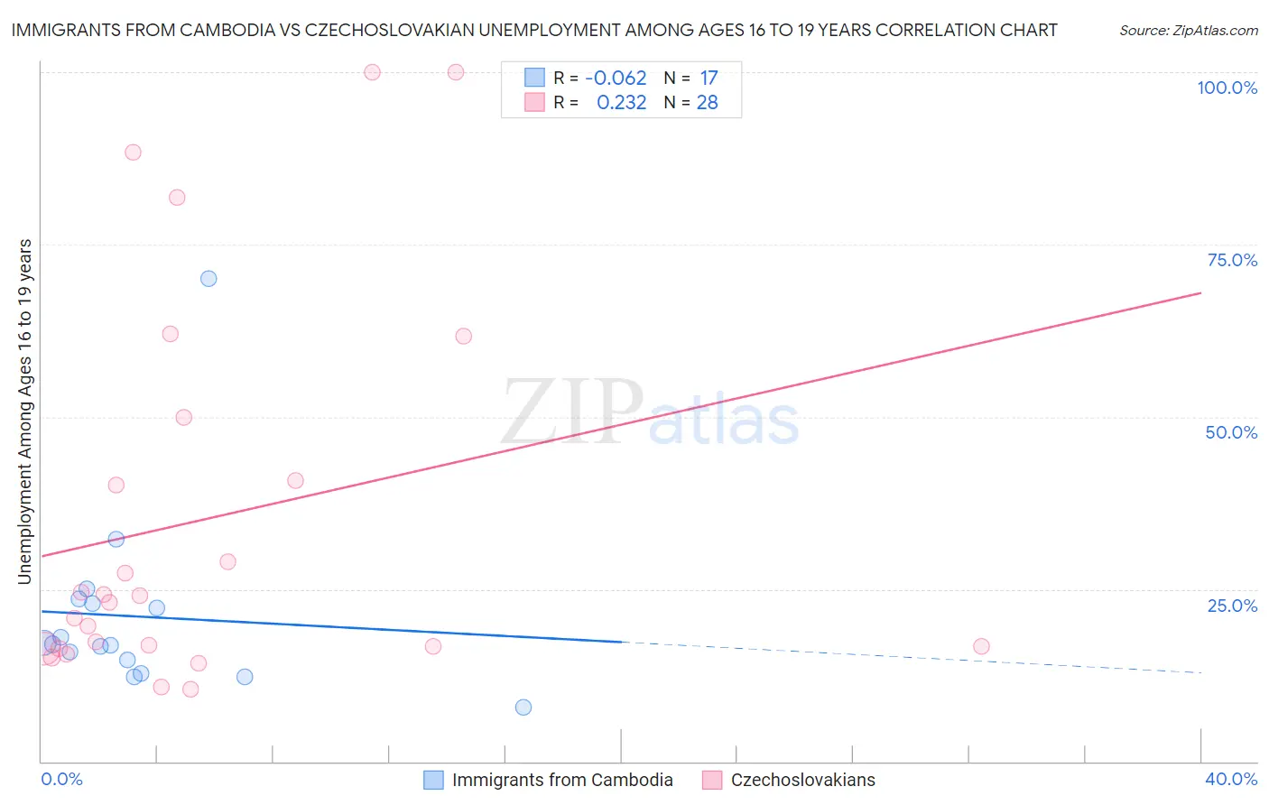 Immigrants from Cambodia vs Czechoslovakian Unemployment Among Ages 16 to 19 years