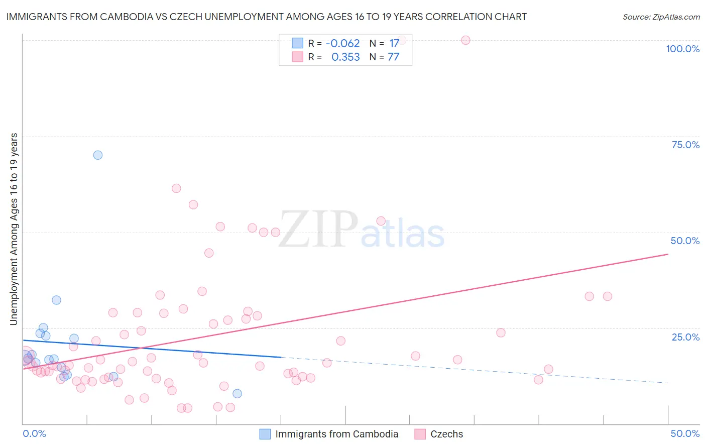 Immigrants from Cambodia vs Czech Unemployment Among Ages 16 to 19 years