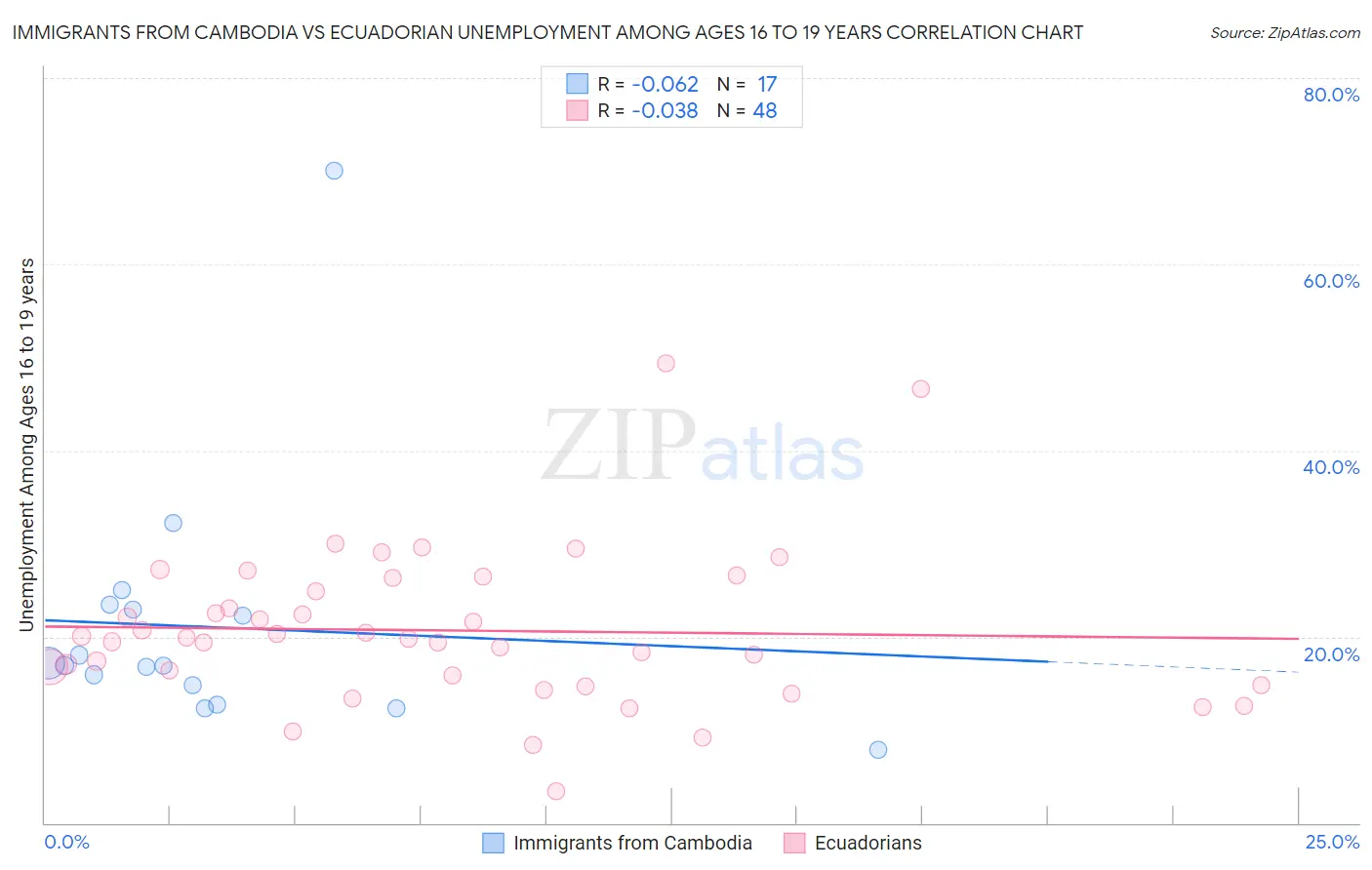 Immigrants from Cambodia vs Ecuadorian Unemployment Among Ages 16 to 19 years