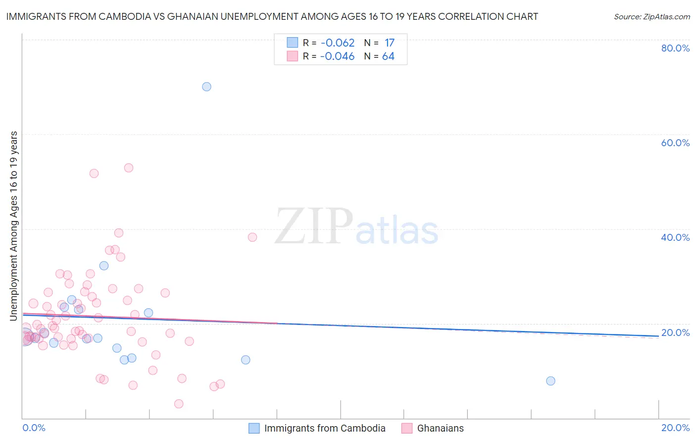 Immigrants from Cambodia vs Ghanaian Unemployment Among Ages 16 to 19 years