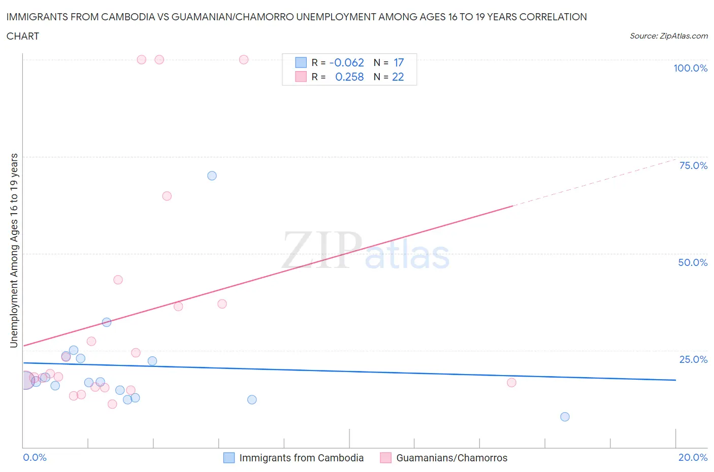 Immigrants from Cambodia vs Guamanian/Chamorro Unemployment Among Ages 16 to 19 years