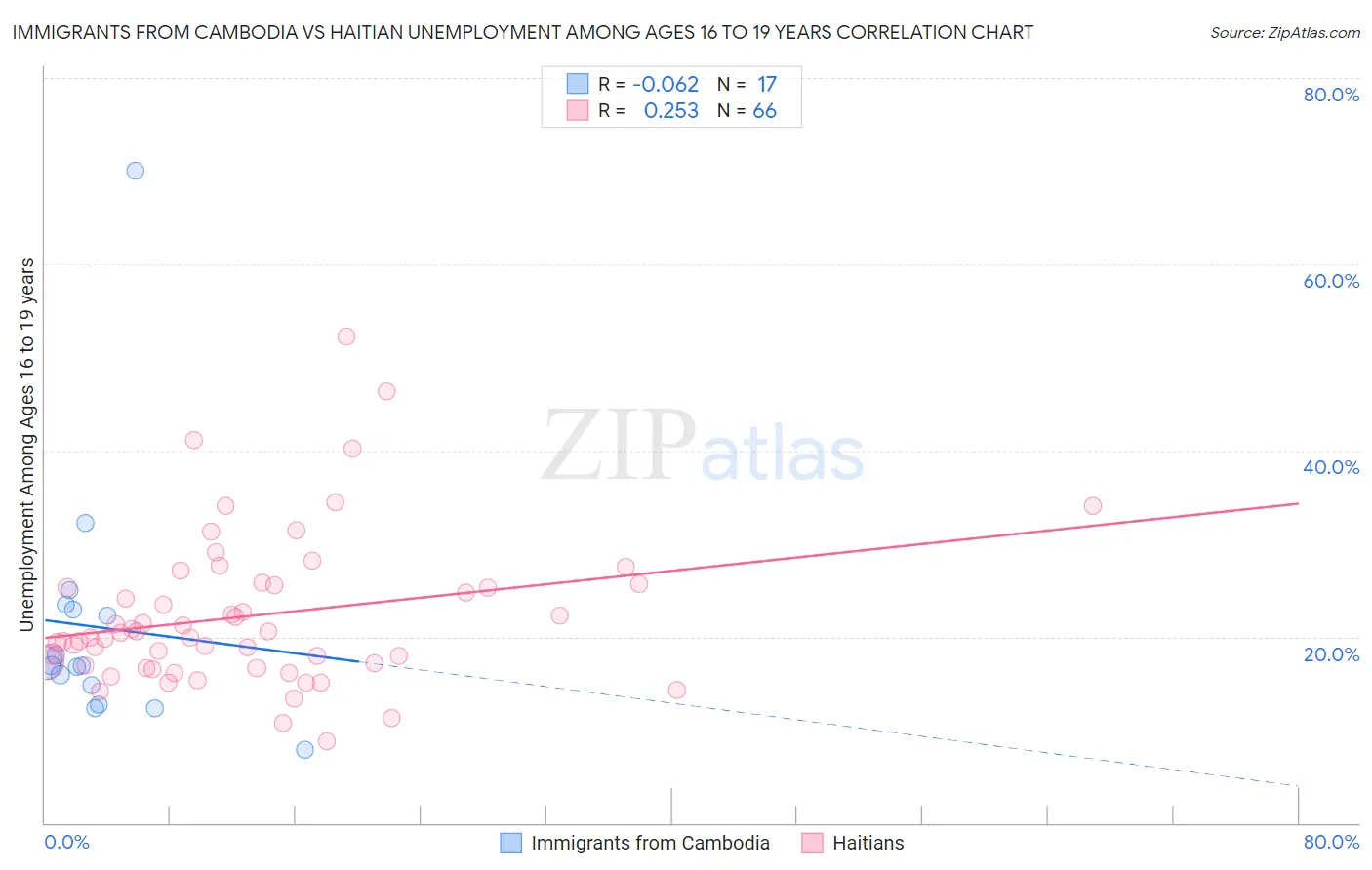 Immigrants from Cambodia vs Haitian Unemployment Among Ages 16 to 19 years