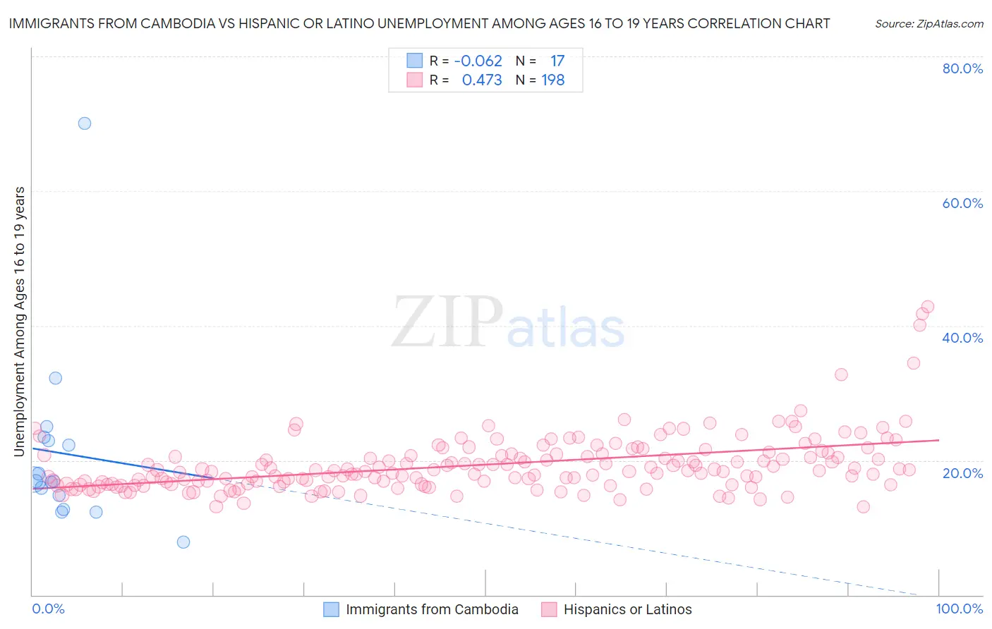 Immigrants from Cambodia vs Hispanic or Latino Unemployment Among Ages 16 to 19 years