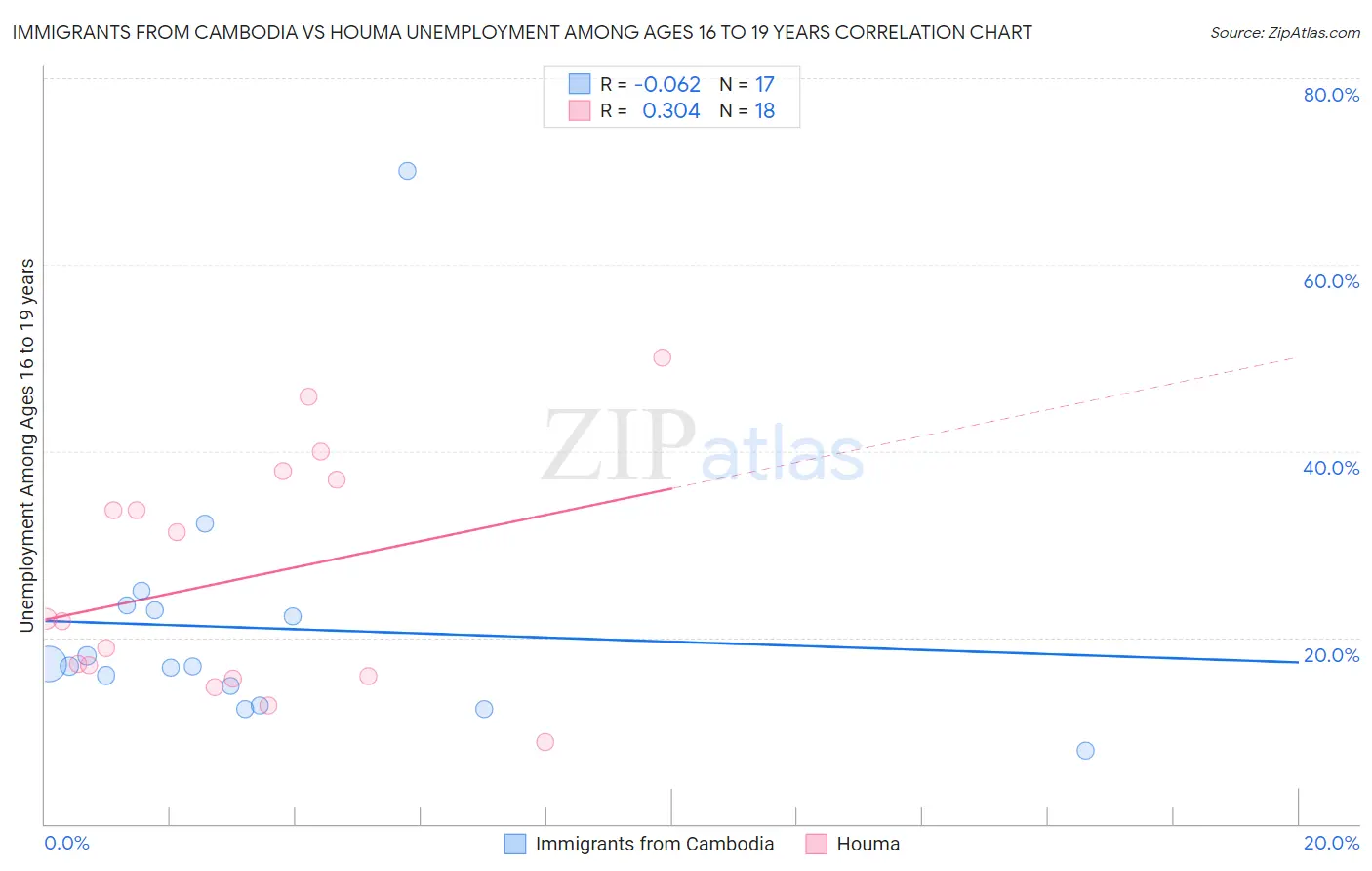 Immigrants from Cambodia vs Houma Unemployment Among Ages 16 to 19 years