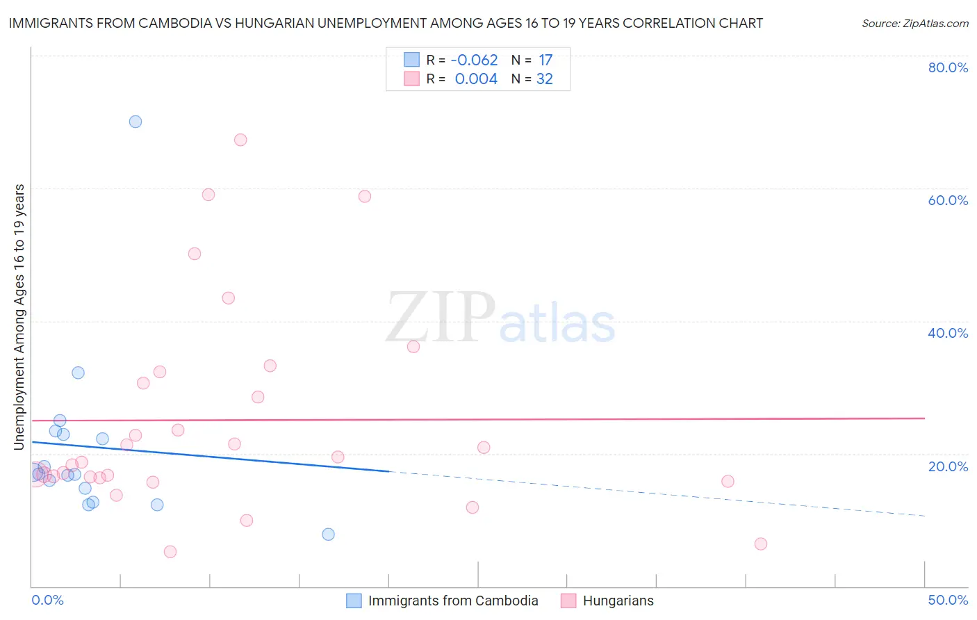 Immigrants from Cambodia vs Hungarian Unemployment Among Ages 16 to 19 years