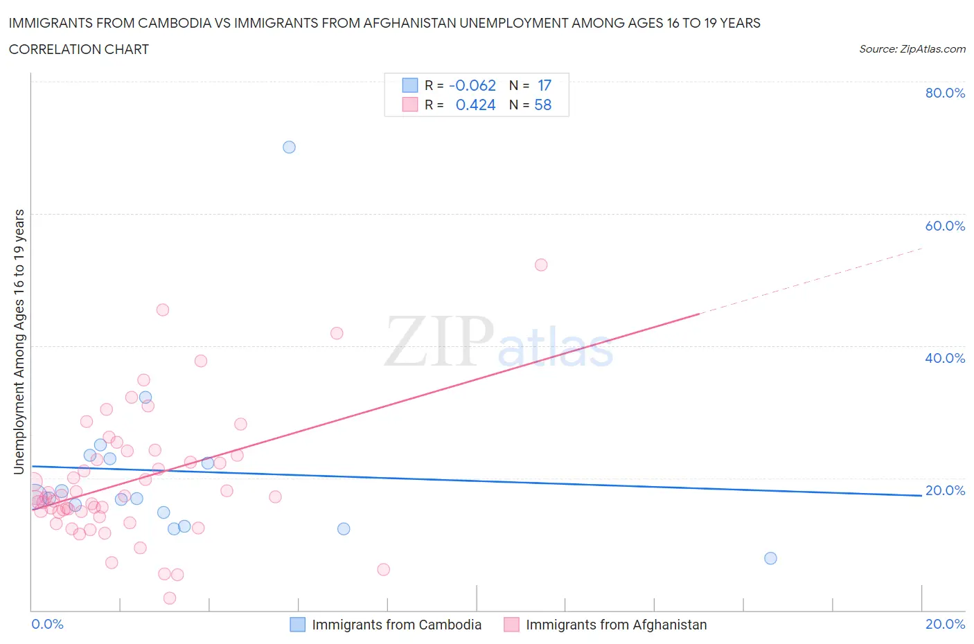 Immigrants from Cambodia vs Immigrants from Afghanistan Unemployment Among Ages 16 to 19 years