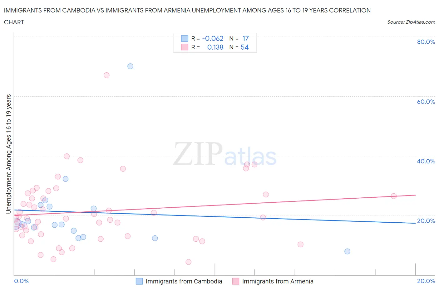 Immigrants from Cambodia vs Immigrants from Armenia Unemployment Among Ages 16 to 19 years