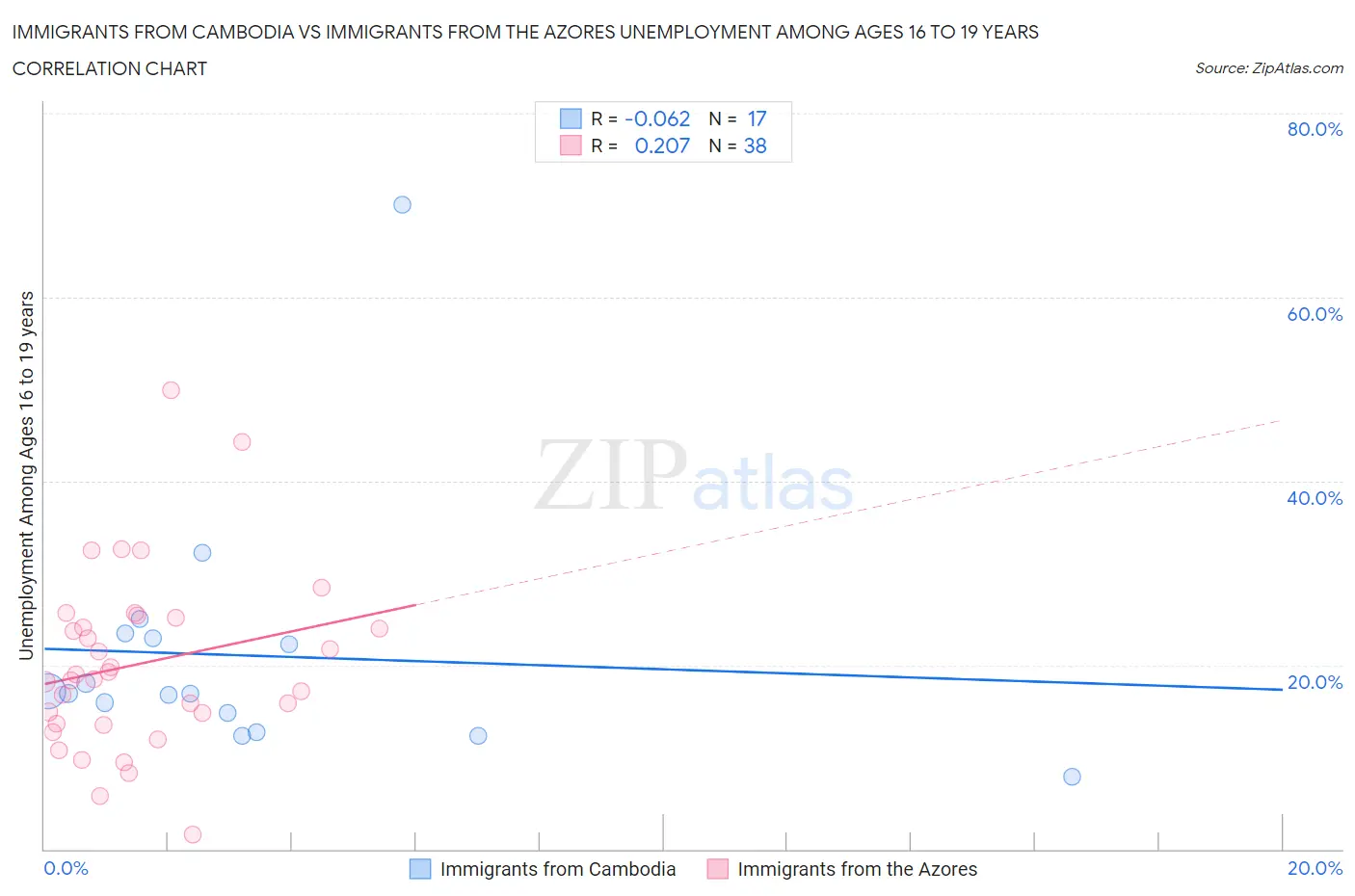 Immigrants from Cambodia vs Immigrants from the Azores Unemployment Among Ages 16 to 19 years