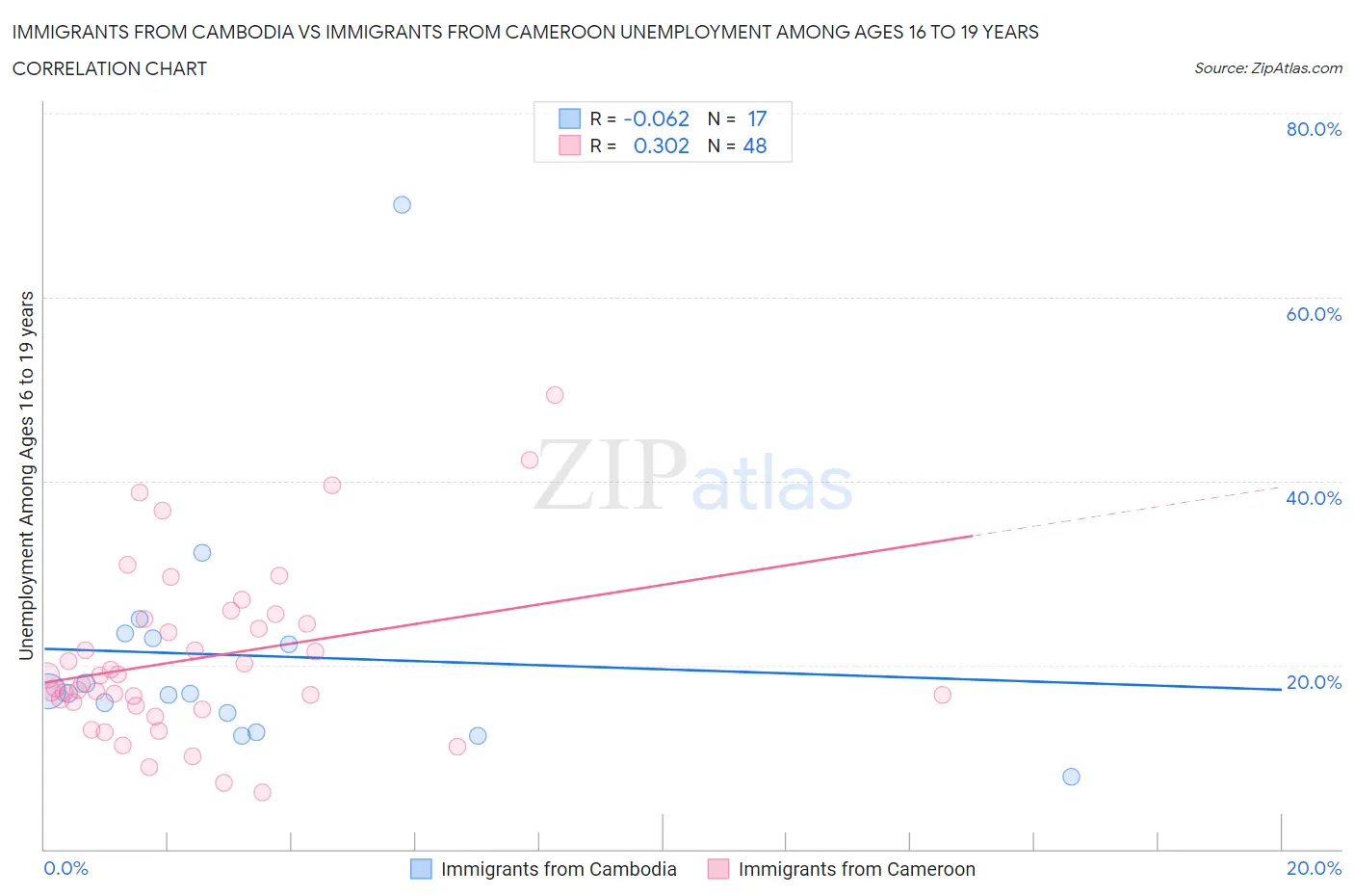 Immigrants from Cambodia vs Immigrants from Cameroon Unemployment Among Ages 16 to 19 years