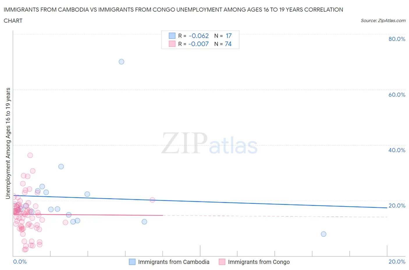 Immigrants from Cambodia vs Immigrants from Congo Unemployment Among Ages 16 to 19 years