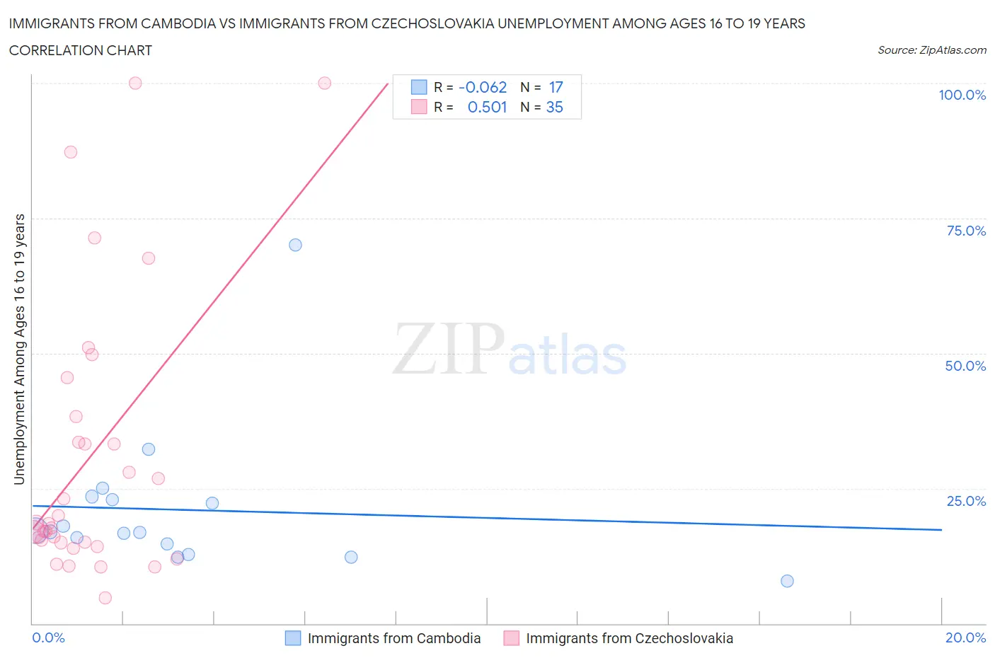 Immigrants from Cambodia vs Immigrants from Czechoslovakia Unemployment Among Ages 16 to 19 years