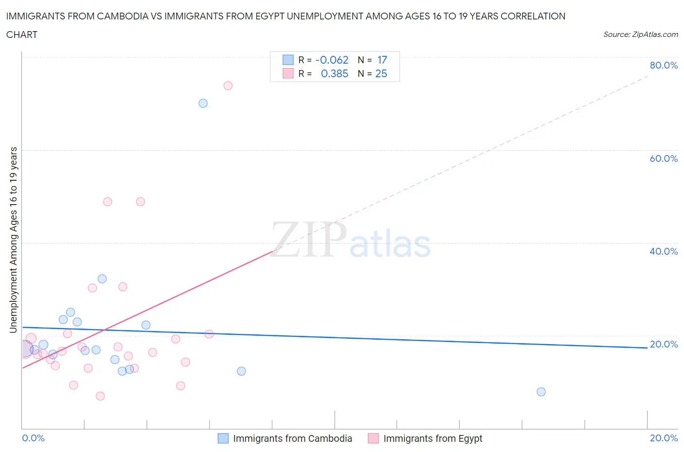 Immigrants from Cambodia vs Immigrants from Egypt Unemployment Among Ages 16 to 19 years