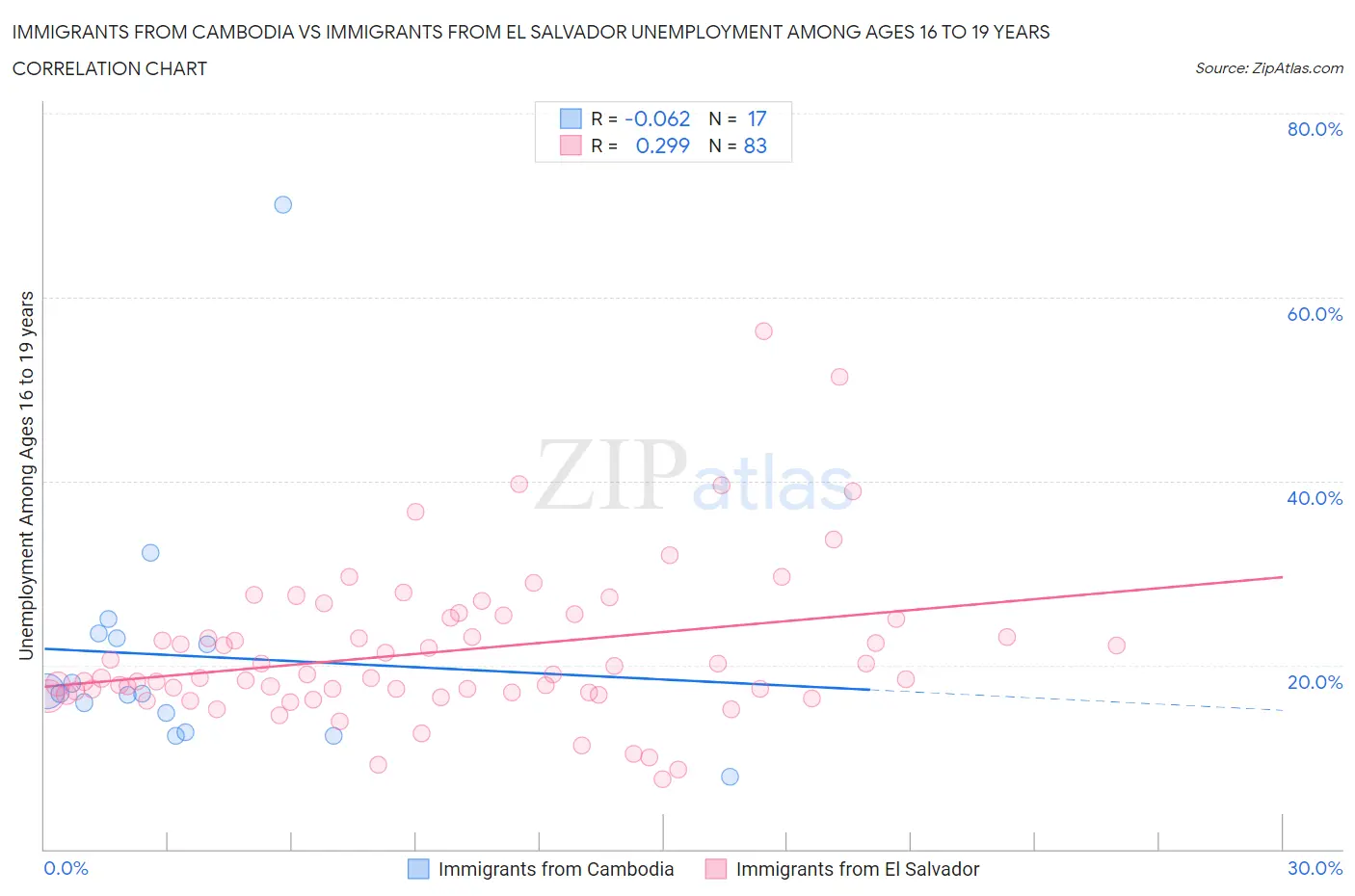 Immigrants from Cambodia vs Immigrants from El Salvador Unemployment Among Ages 16 to 19 years