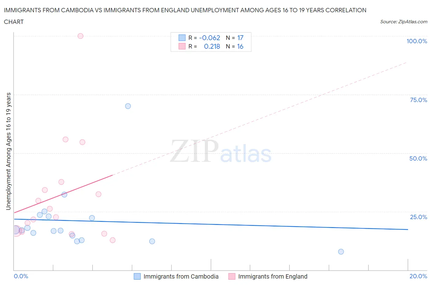 Immigrants from Cambodia vs Immigrants from England Unemployment Among Ages 16 to 19 years