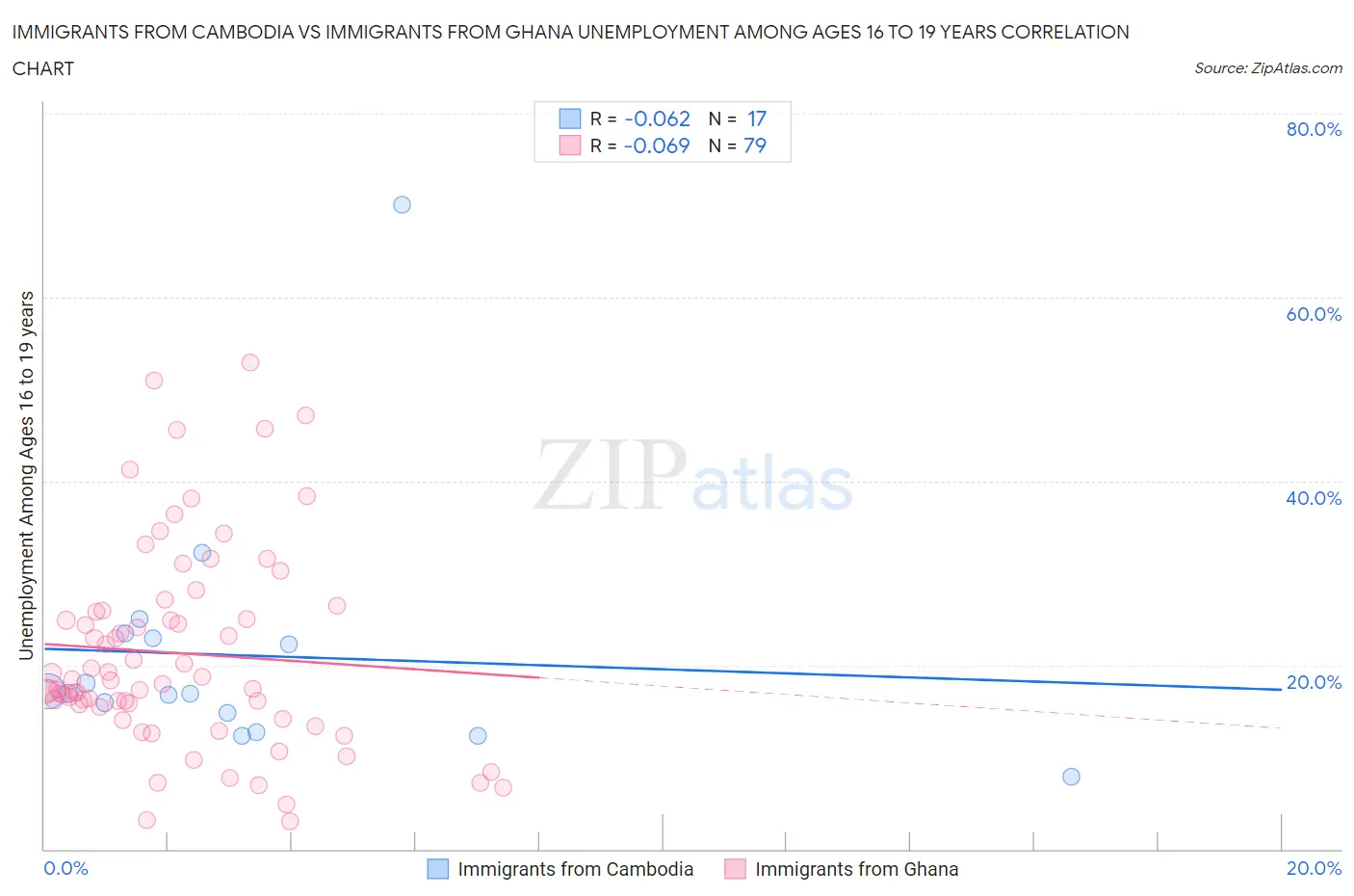 Immigrants from Cambodia vs Immigrants from Ghana Unemployment Among Ages 16 to 19 years