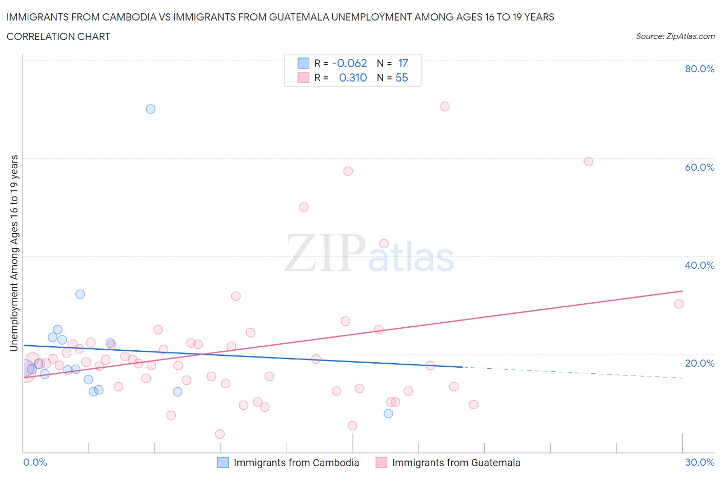 Immigrants from Cambodia vs Immigrants from Guatemala Unemployment Among Ages 16 to 19 years