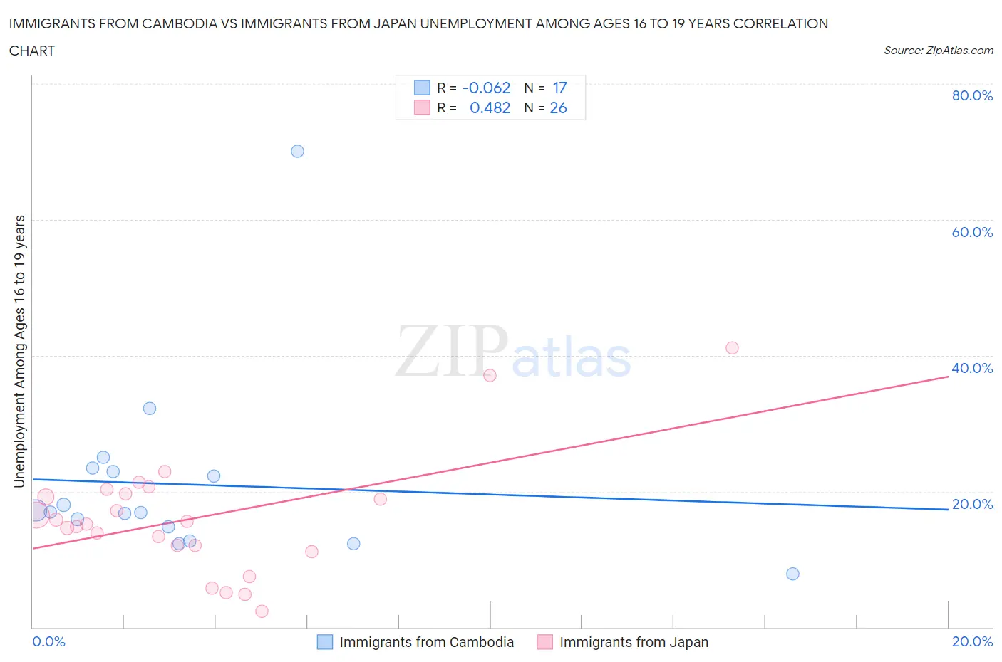 Immigrants from Cambodia vs Immigrants from Japan Unemployment Among Ages 16 to 19 years