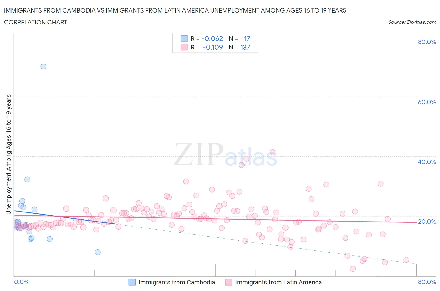 Immigrants from Cambodia vs Immigrants from Latin America Unemployment Among Ages 16 to 19 years