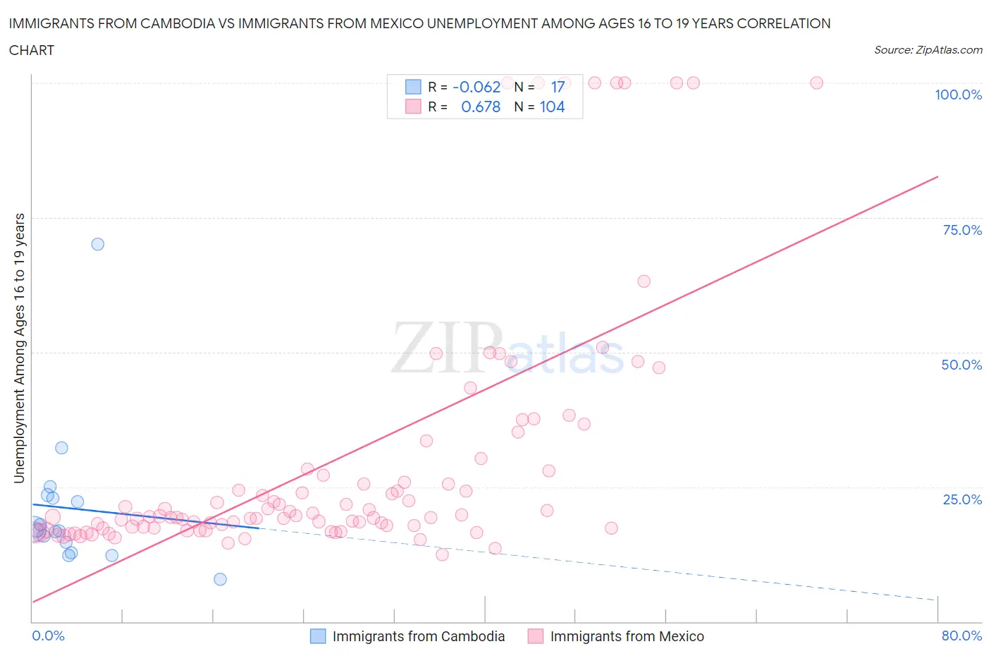 Immigrants from Cambodia vs Immigrants from Mexico Unemployment Among Ages 16 to 19 years