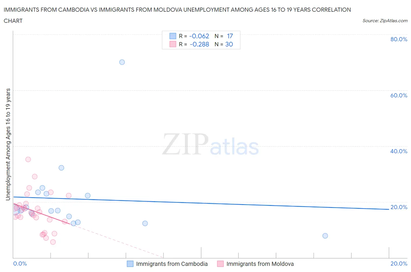 Immigrants from Cambodia vs Immigrants from Moldova Unemployment Among Ages 16 to 19 years