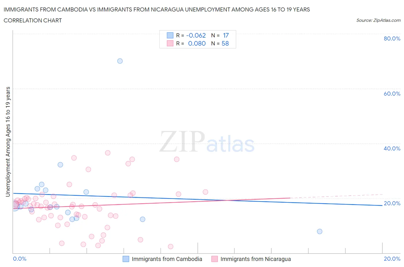 Immigrants from Cambodia vs Immigrants from Nicaragua Unemployment Among Ages 16 to 19 years