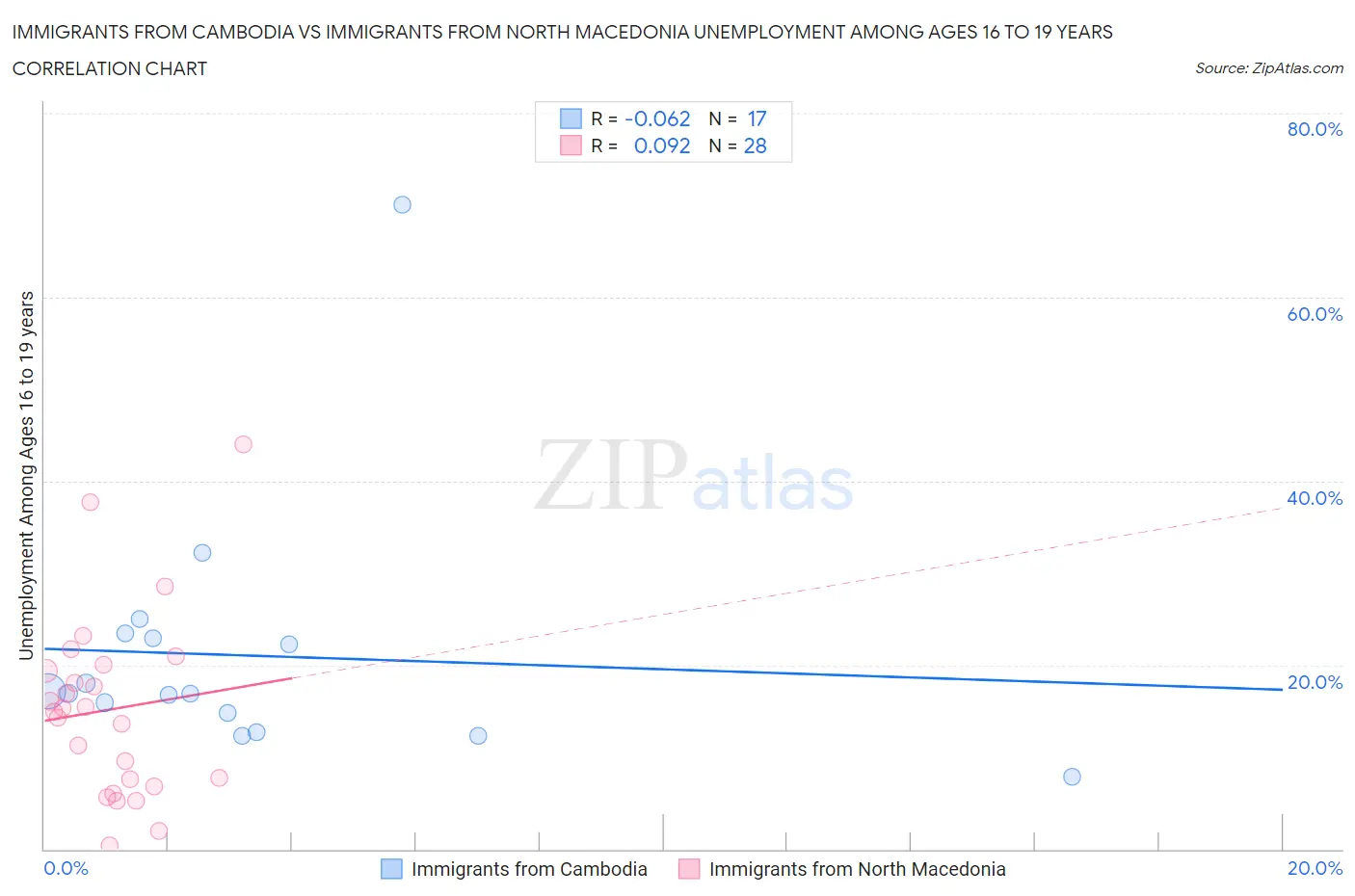 Immigrants from Cambodia vs Immigrants from North Macedonia Unemployment Among Ages 16 to 19 years
