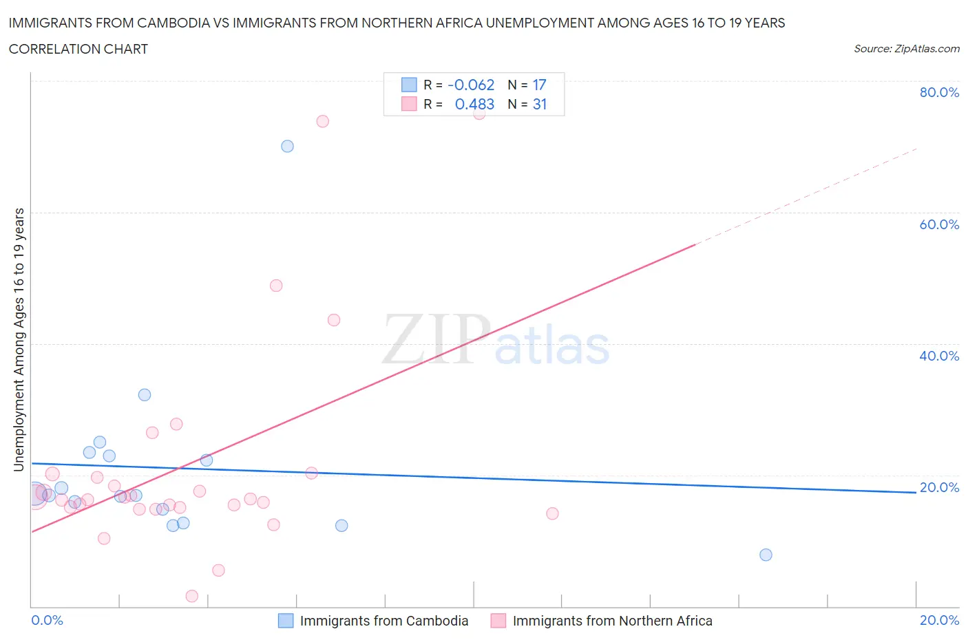 Immigrants from Cambodia vs Immigrants from Northern Africa Unemployment Among Ages 16 to 19 years