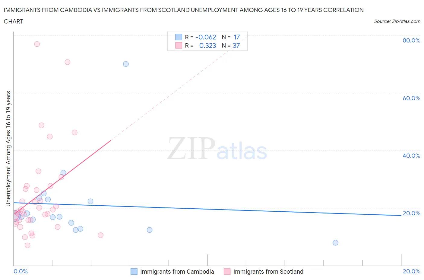 Immigrants from Cambodia vs Immigrants from Scotland Unemployment Among Ages 16 to 19 years