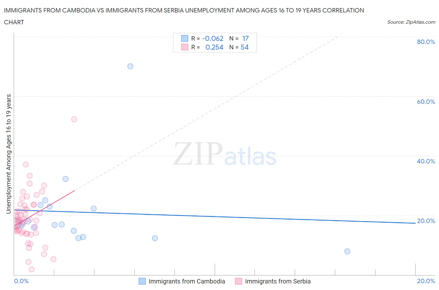 Immigrants from Cambodia vs Immigrants from Serbia Unemployment Among Ages 16 to 19 years