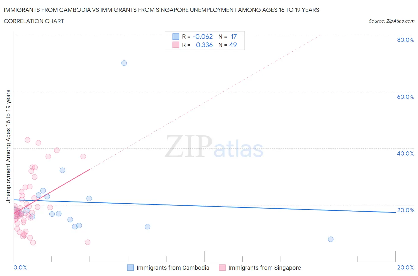 Immigrants from Cambodia vs Immigrants from Singapore Unemployment Among Ages 16 to 19 years