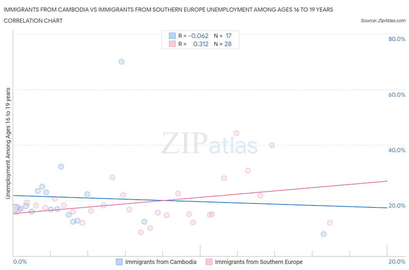 Immigrants from Cambodia vs Immigrants from Southern Europe Unemployment Among Ages 16 to 19 years