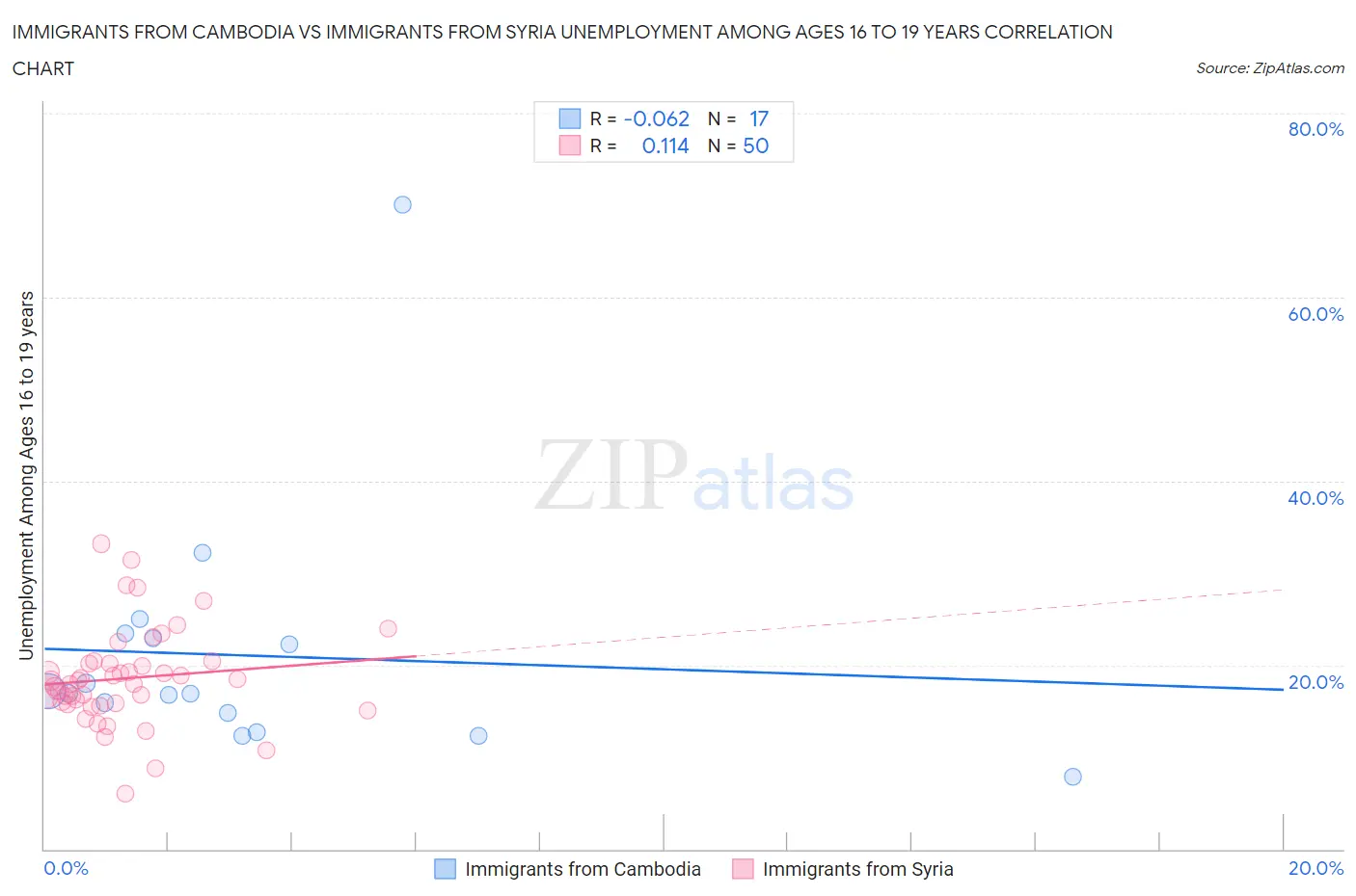 Immigrants from Cambodia vs Immigrants from Syria Unemployment Among Ages 16 to 19 years