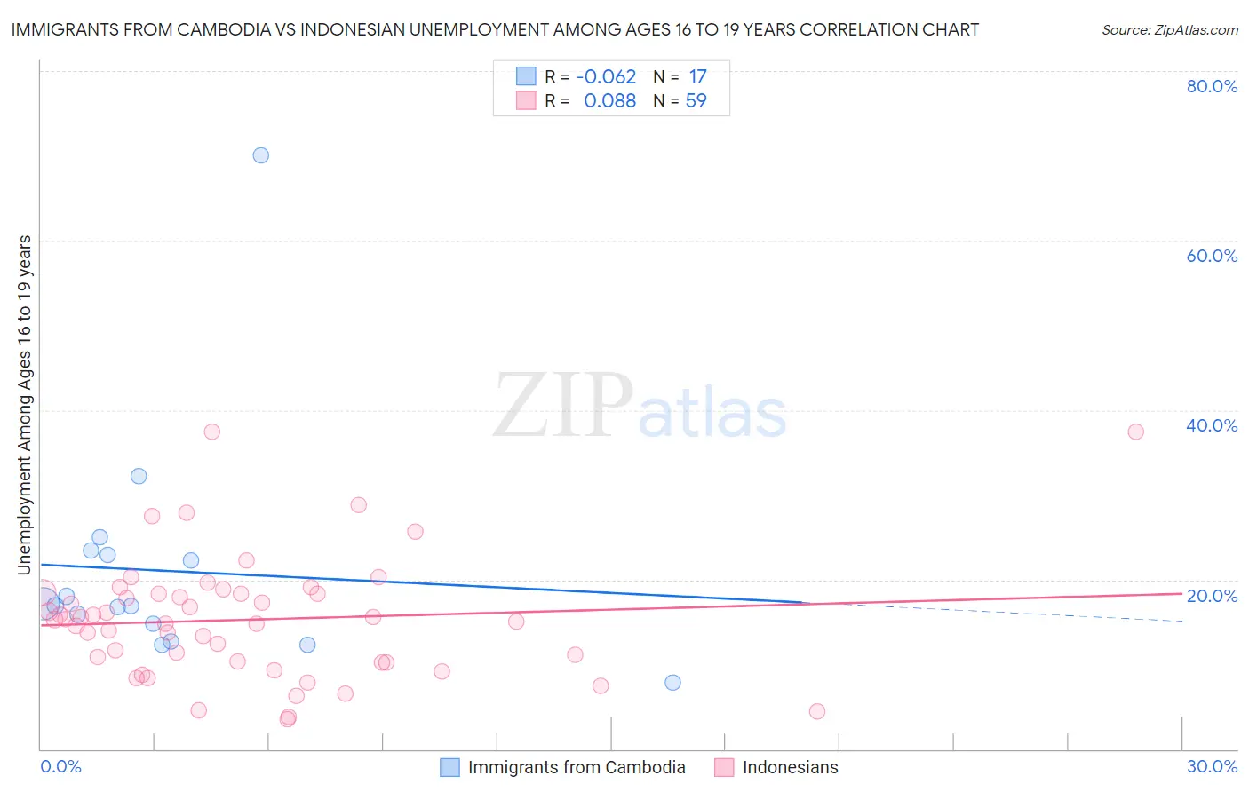 Immigrants from Cambodia vs Indonesian Unemployment Among Ages 16 to 19 years